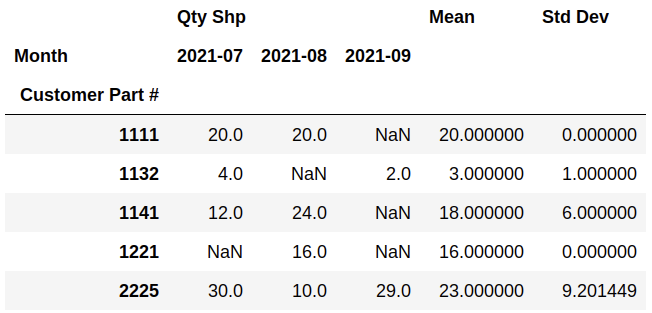 pivot table