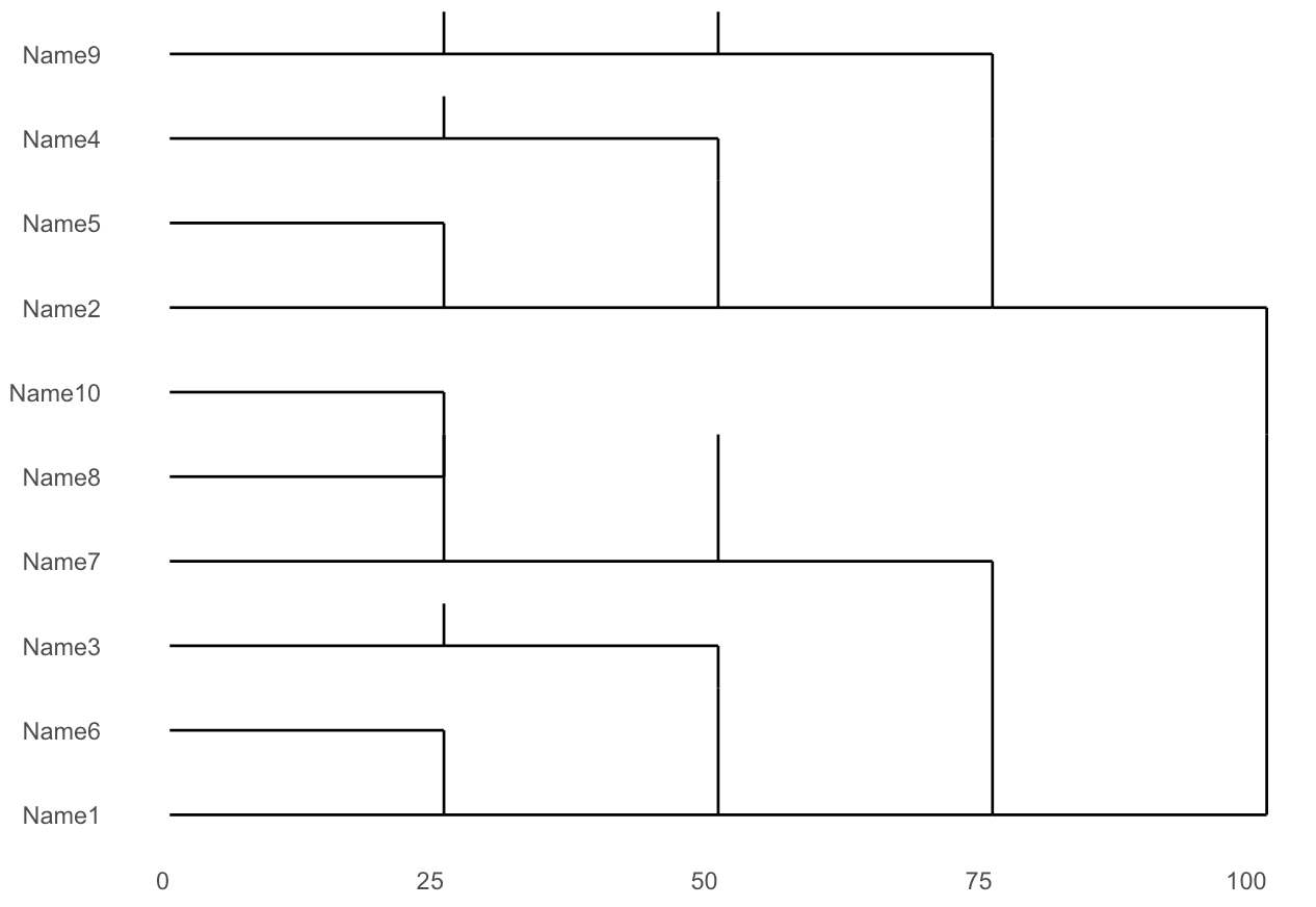 Dendrogram in R without labels in non-leaf nodes