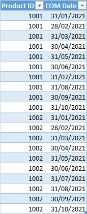 Product EOM Table
