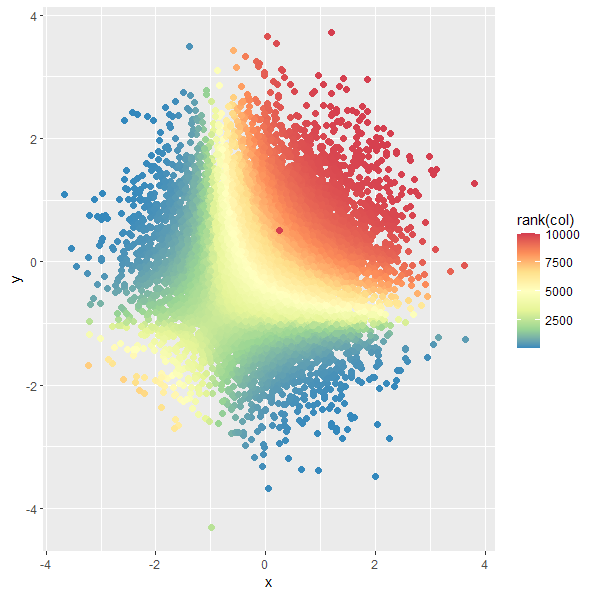 Ranked data with outlier