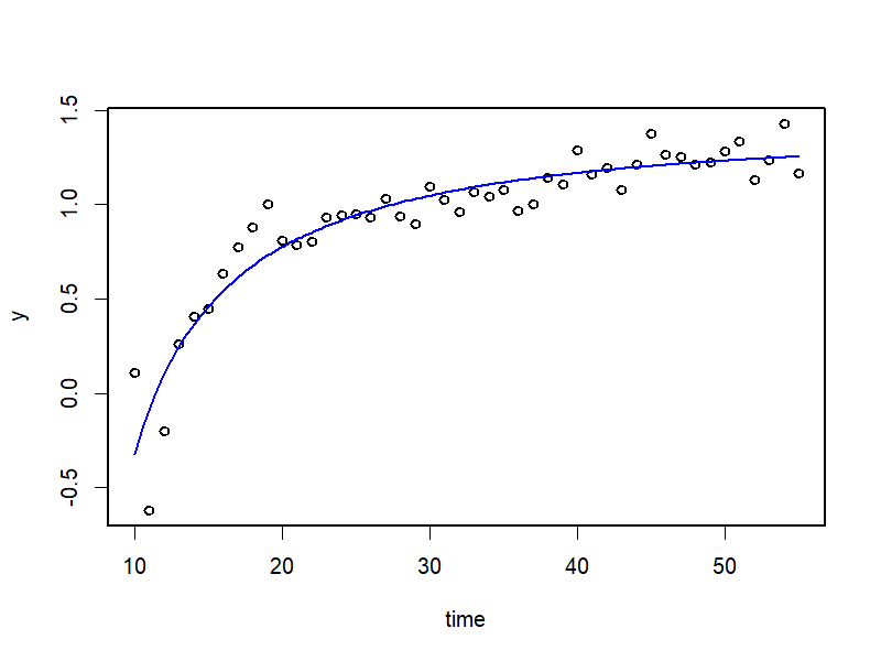 modified logistic