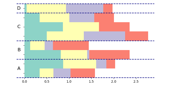 horizontal barplot with grouped labels