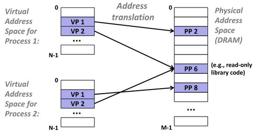 virtual memory example