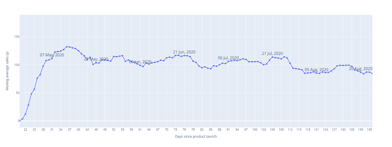 7 day moving average of sales