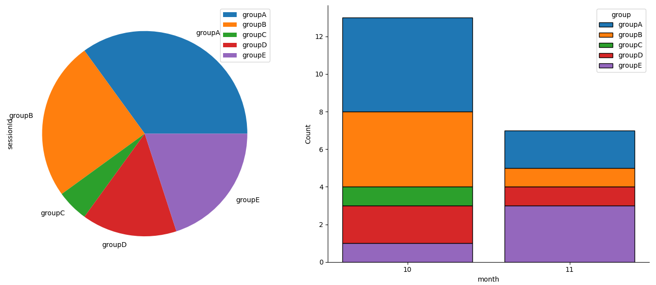 pie plot and histogram with same colors