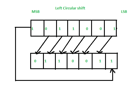 left circular shift illustration