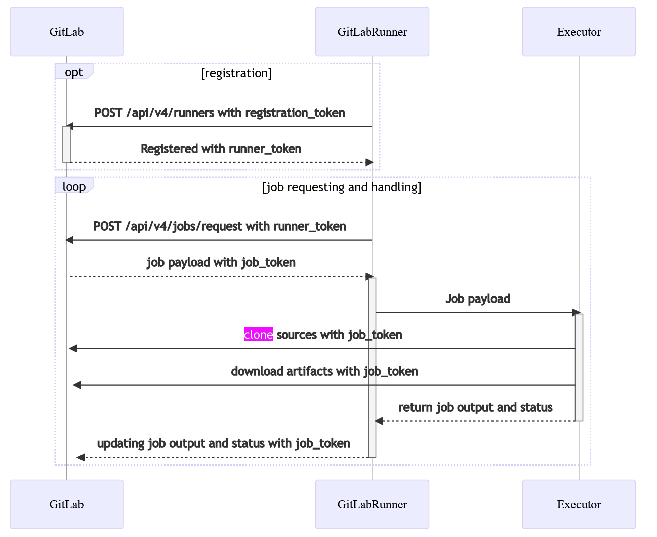 Runner workflow