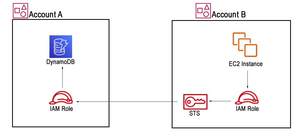 Solution diagram