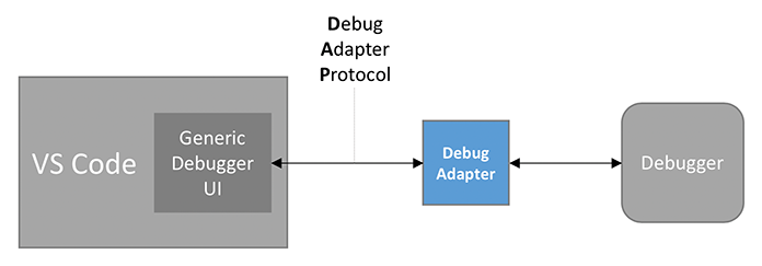 https://code.visualstudio.com/assets/api/extension-guides/debugger-extension/debug-arch1.png