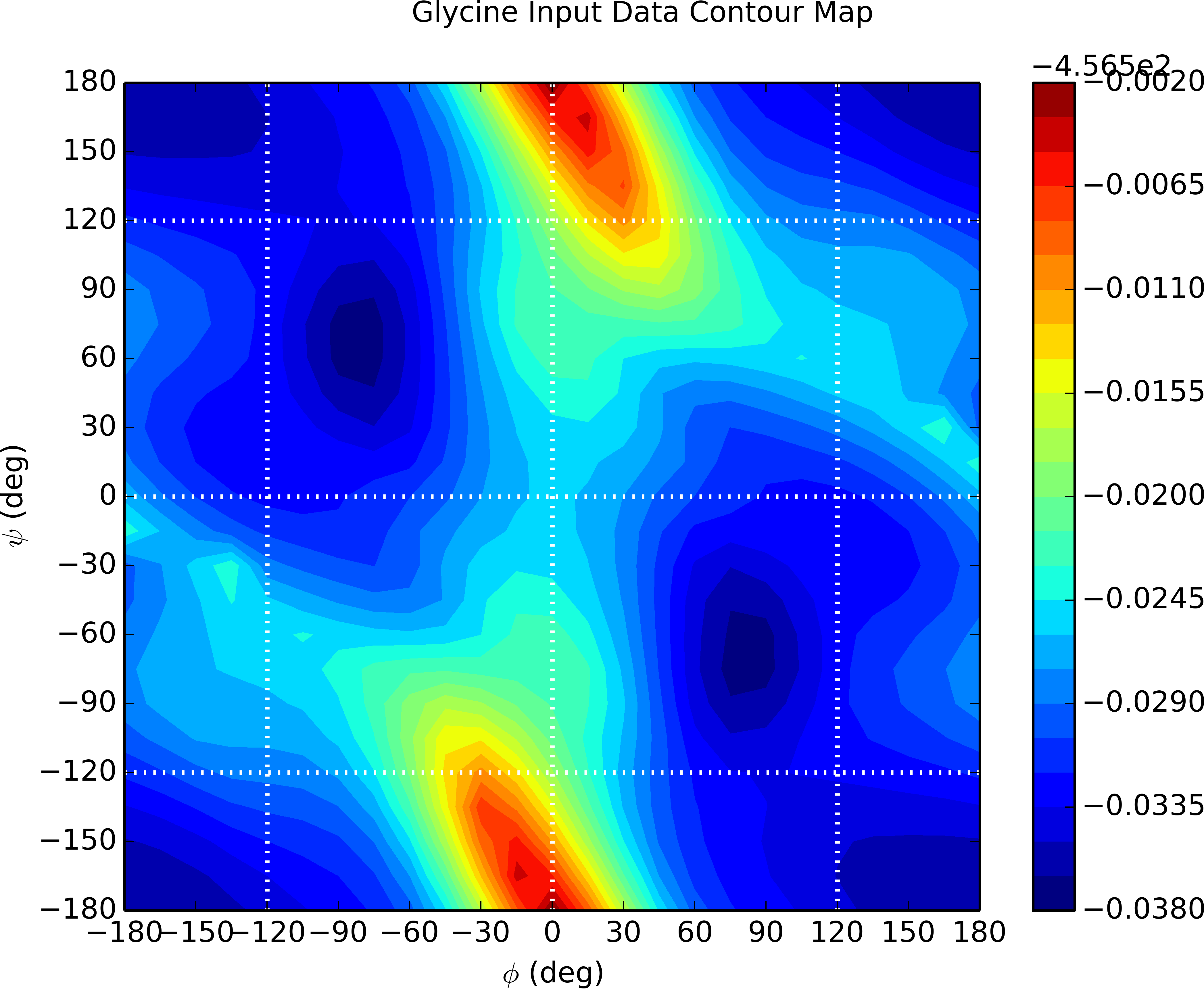 Another rainbow contour chart