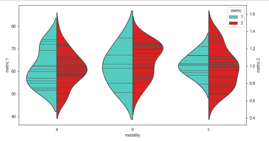 sns.violinplot splitting with different value ranges