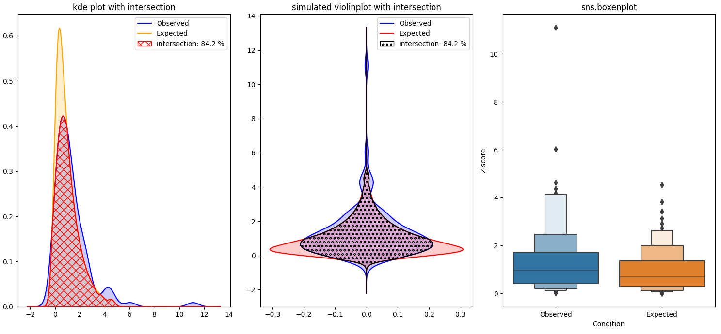 comparing kdeplot, violinplot and boxenplot