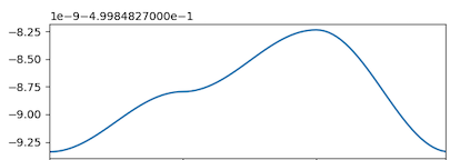 Plot showing y axis in question