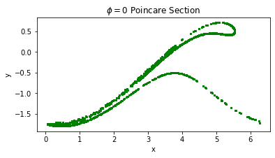 poincare section