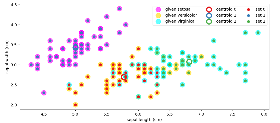 showing given data vs kmeans approximation