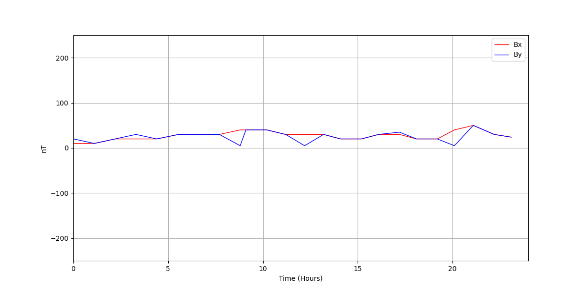 Test graph