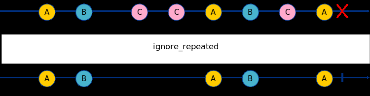 Marbe diagram with ignored