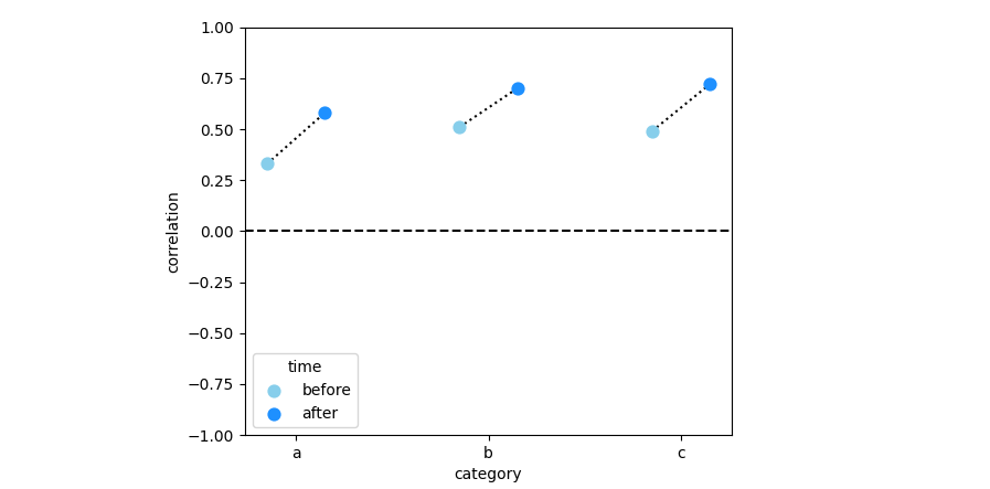 sns.pointplot connecting different hues