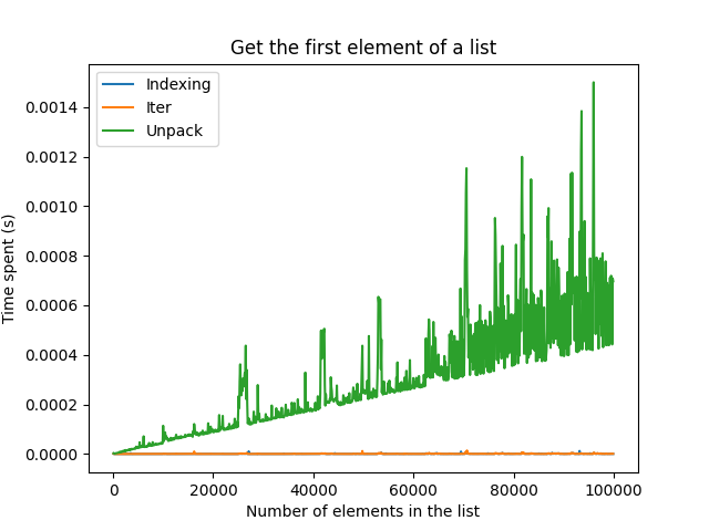 Getting first element of list