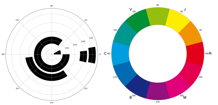 Radial barplot and color wheel