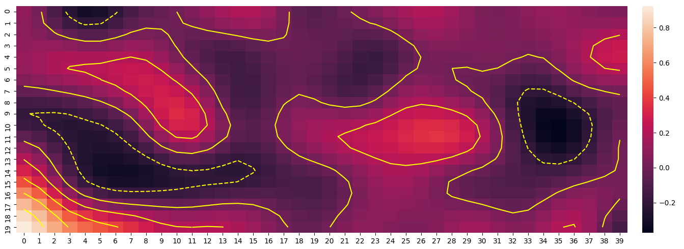 combining sns.heatmap with plt.contour