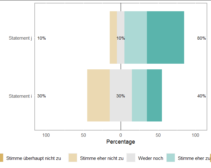 likert plot without "unknown" category