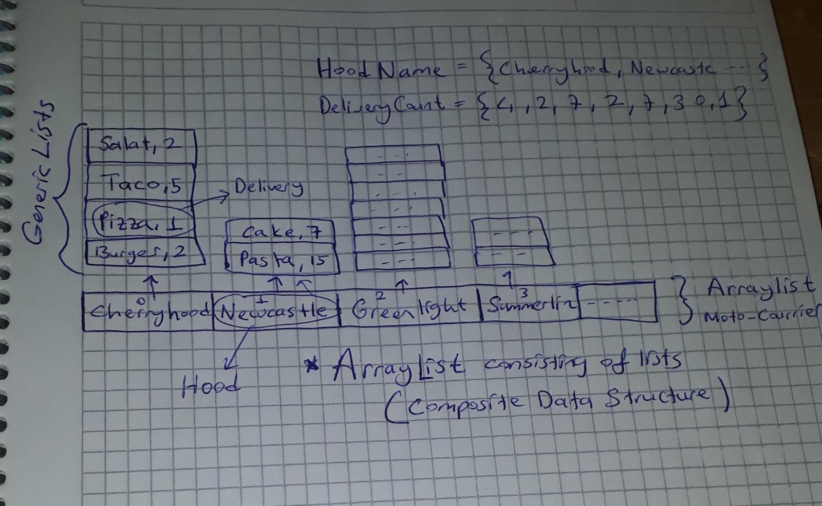 The Schematic (Composite Data Structure)