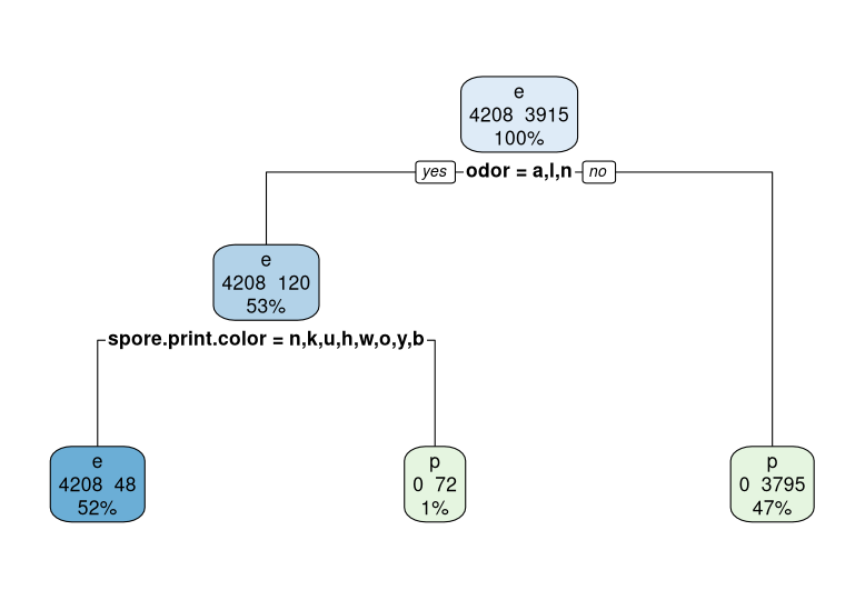 Decision Tree