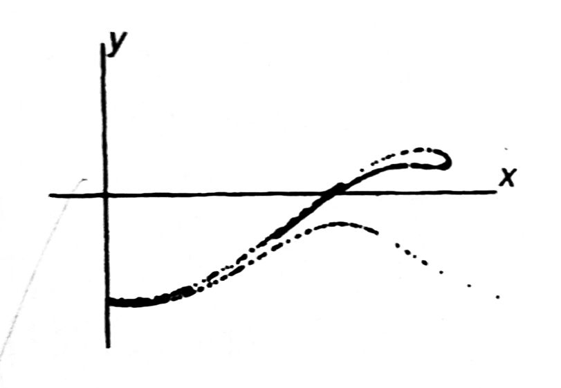 Poincare Section drawn in the textbook