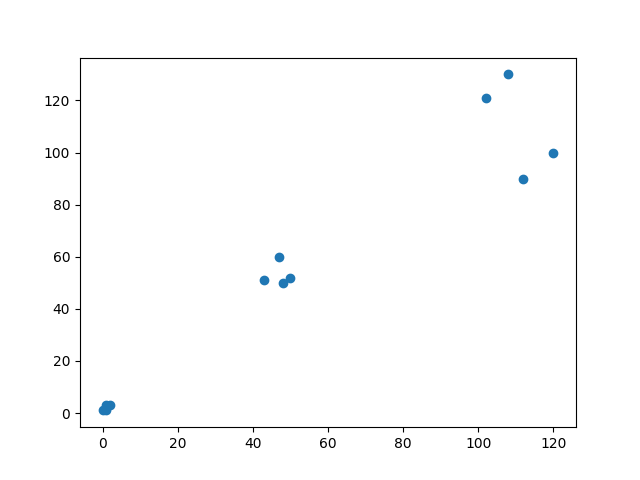 scatter plot of data points used in example