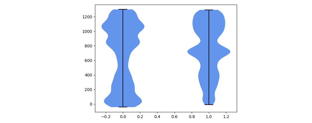 plt.violinplot with adjusted extremes