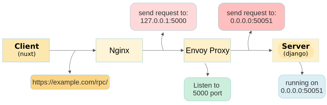 gRPC traking a request