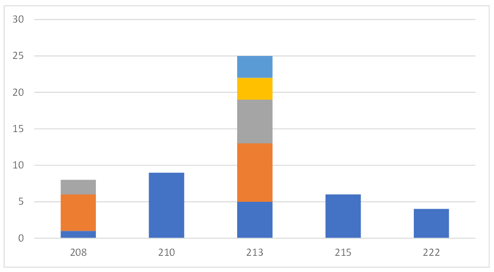 Chart2