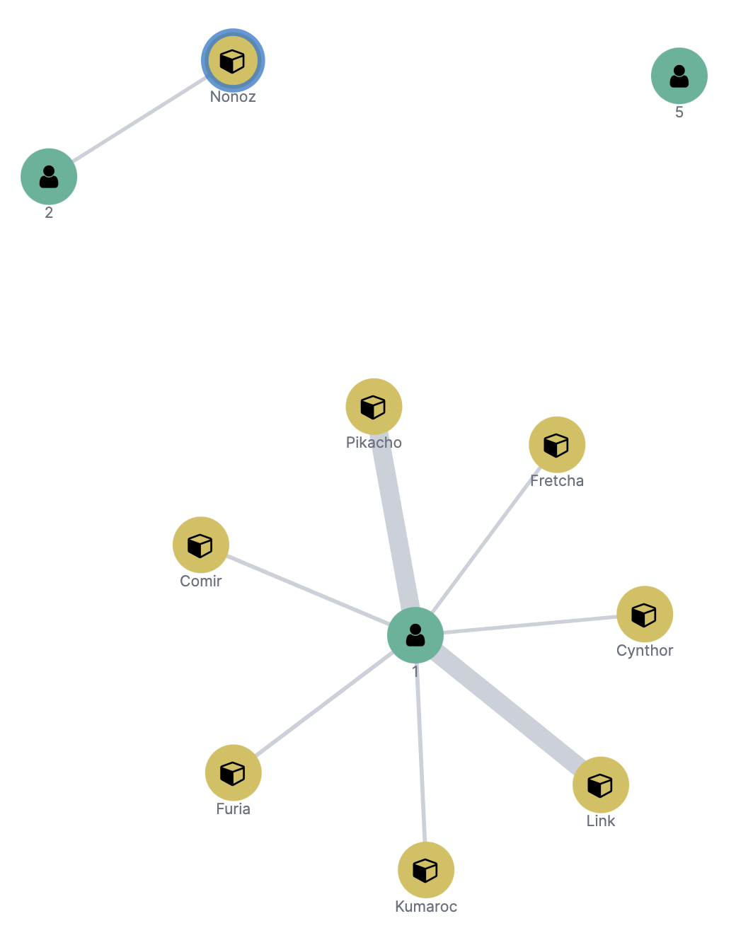 owner / pet graph