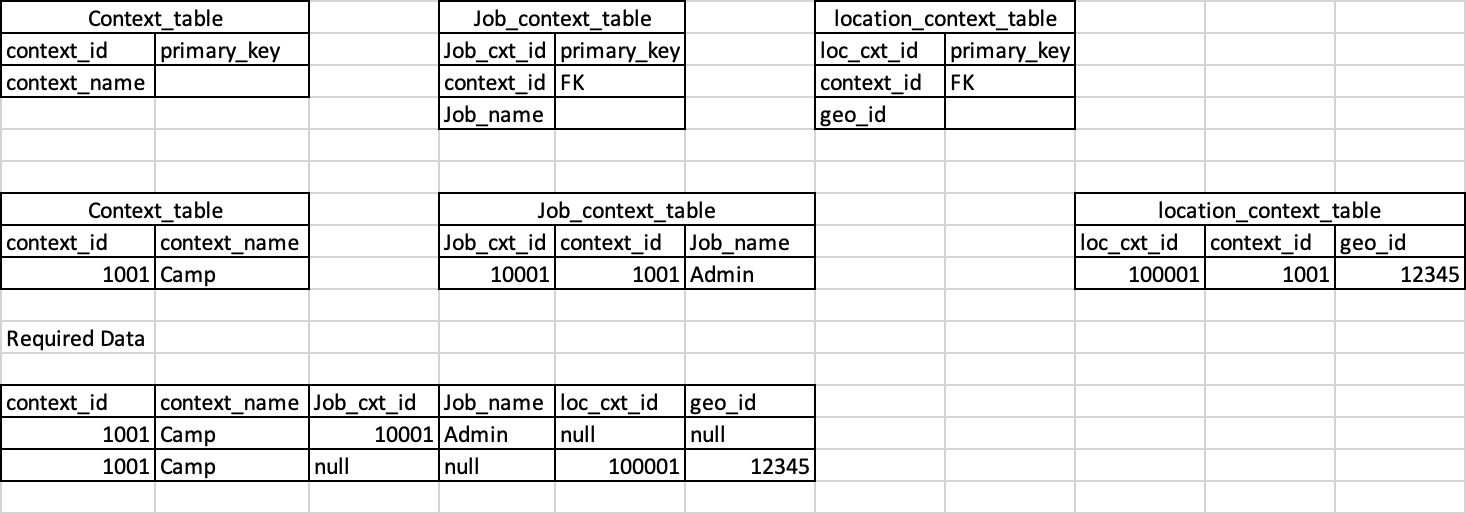 Data model and Sample Data