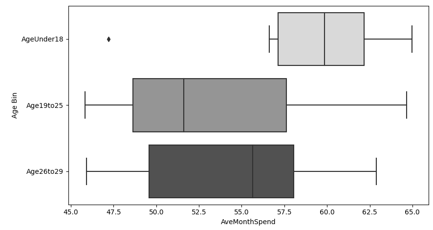 sns.boxplot from multiple columns