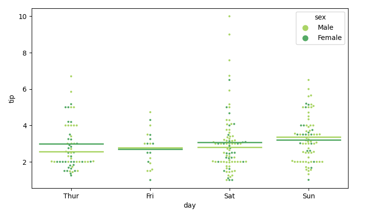 sns.swarmplot mean line per hue value