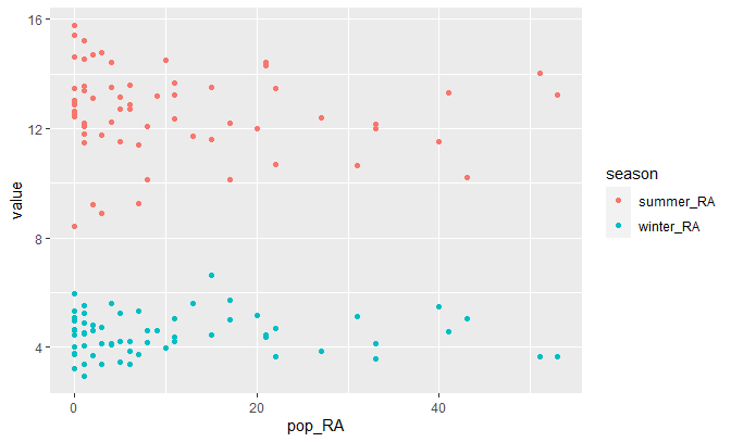 ggplot2 scatterplot, same data