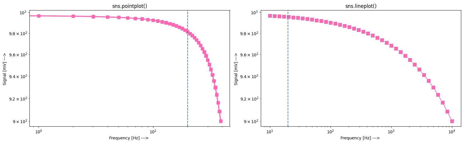 sns.lineplot vs sns.pointplot