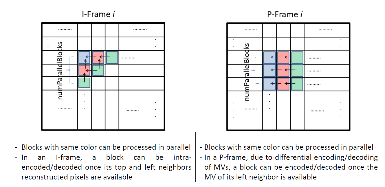 Block dependencies