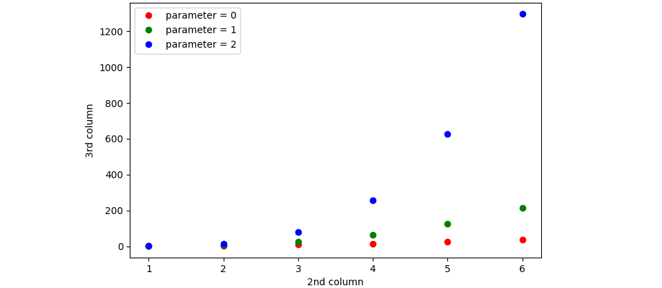 scatter plot with colors per x value