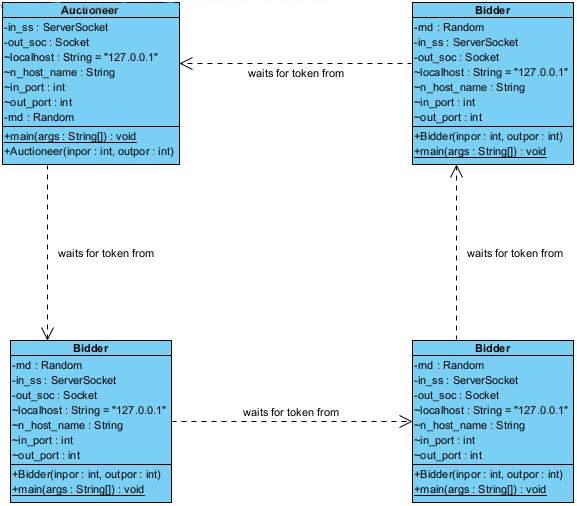 one possible class diagram