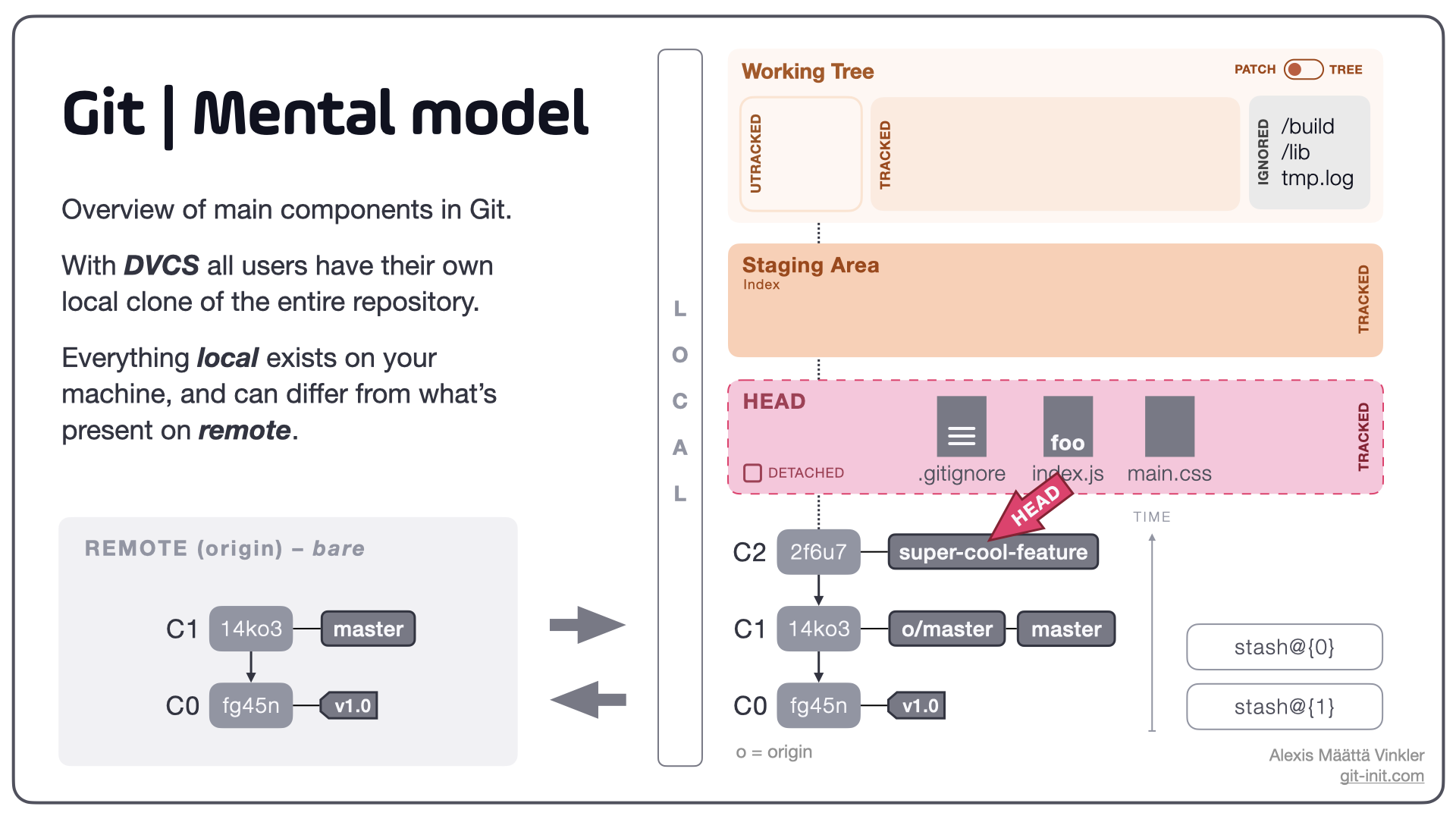 Git mental model