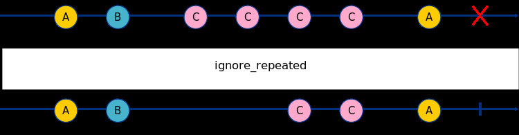 Marble diagram with non ignored