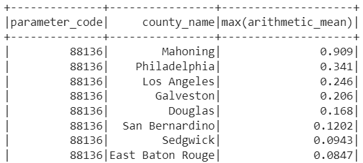 Table with parameter sorted | county name | highest value