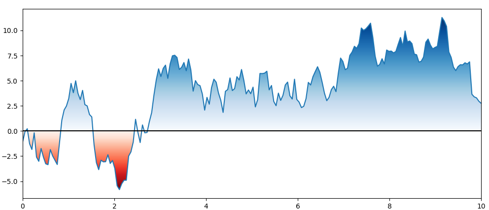 gradient fill till zero