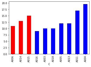 bar plot