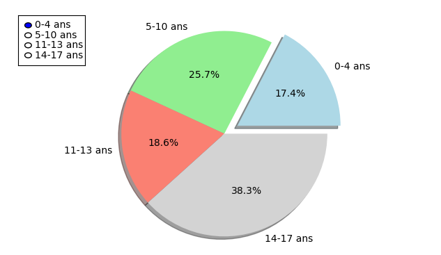 pie chart with radio buttons