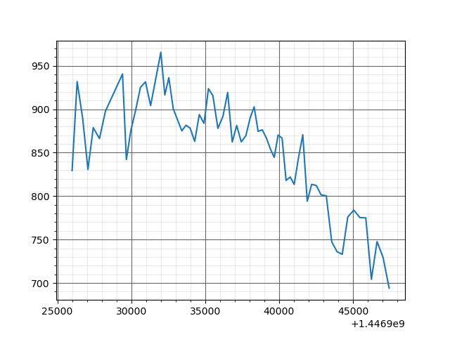 data plotting