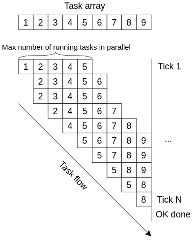 Task flow example